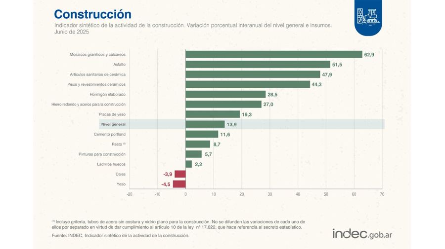Actividad de la Construcción 07082025