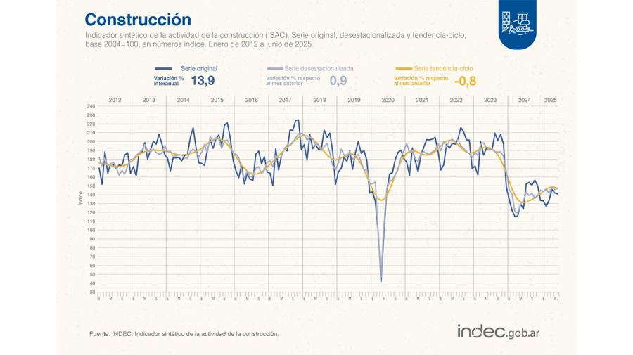 Actividad de la Construcción 07082025