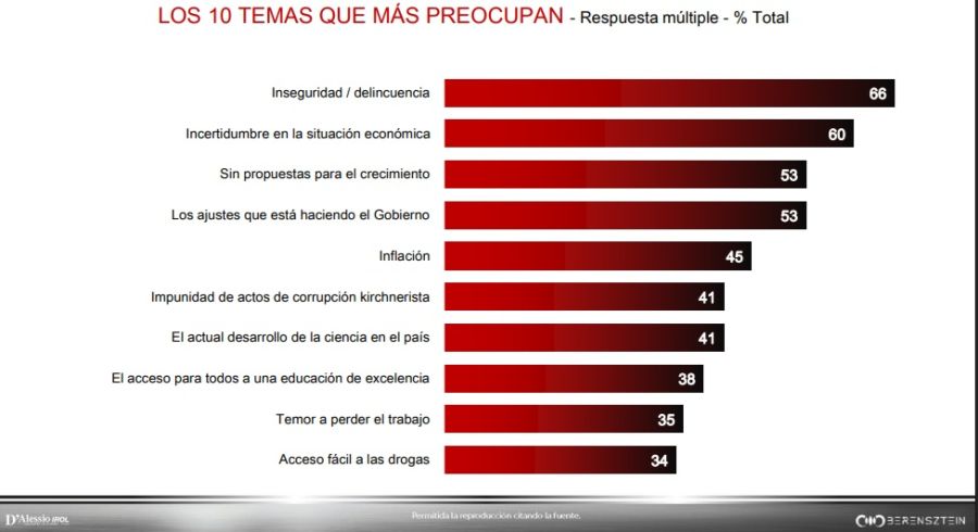  Encuesta D'Alessio Irol y Berensztein