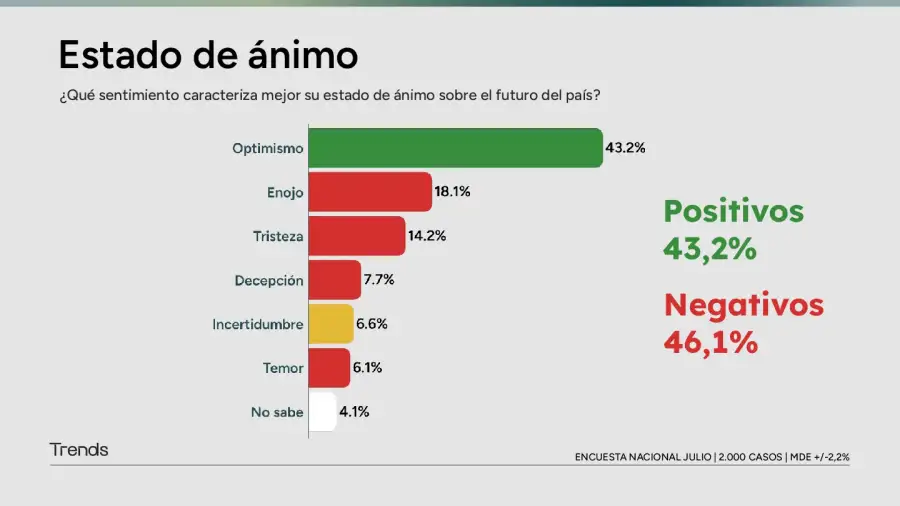 Encuesta Nacional de Radar Trends - Julio 2025