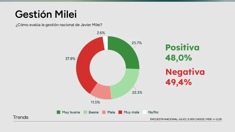 Encuesta Nacional de Radar Trends - Julio 2025