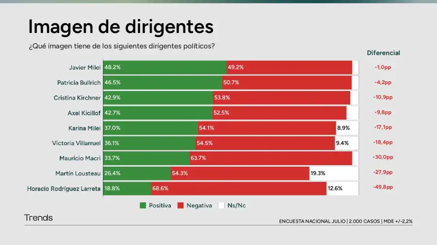 Encuesta Nacional de Radar Trends - Julio 2025