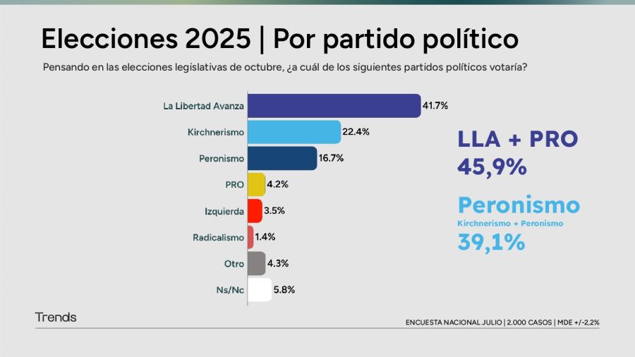 Encuesta Nacional de Radar Trends - Julio 2025