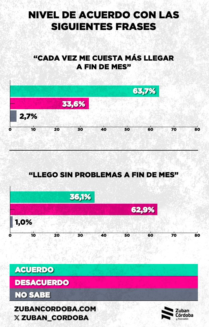 Milei está empantanado y el poder real lo pasa por arriba