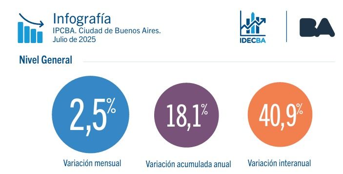 Inflación de CABA en Julio 2025.