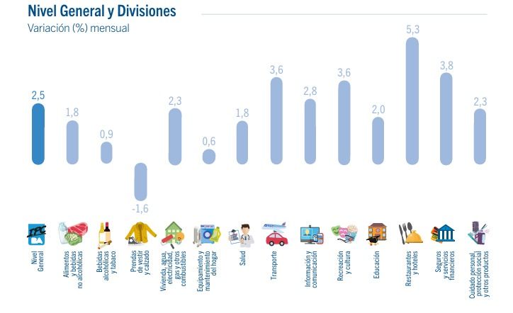 Inflación de CABA en Julio 2025, por rubros. 