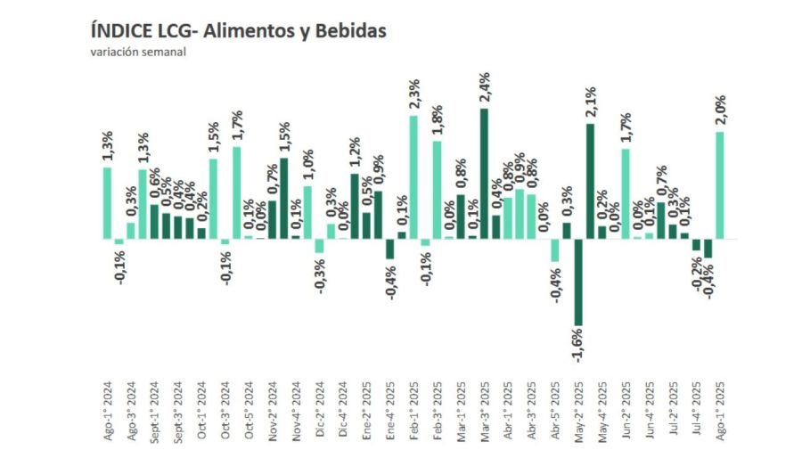 Inflación según LCG