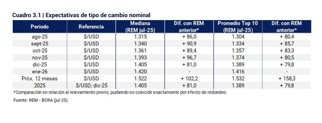 Tipo de cambio proyectado por el mercado a diciembre 2025