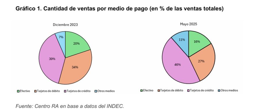 Uso de tarjetas de crédito para compras en supermercados.