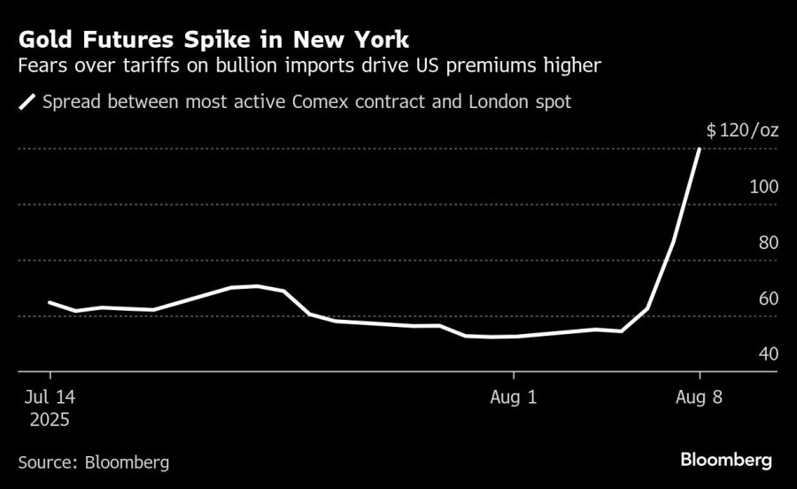 Gold Futures Spike in New York | Fears over tariffs on bullion imports drive US premiums higher