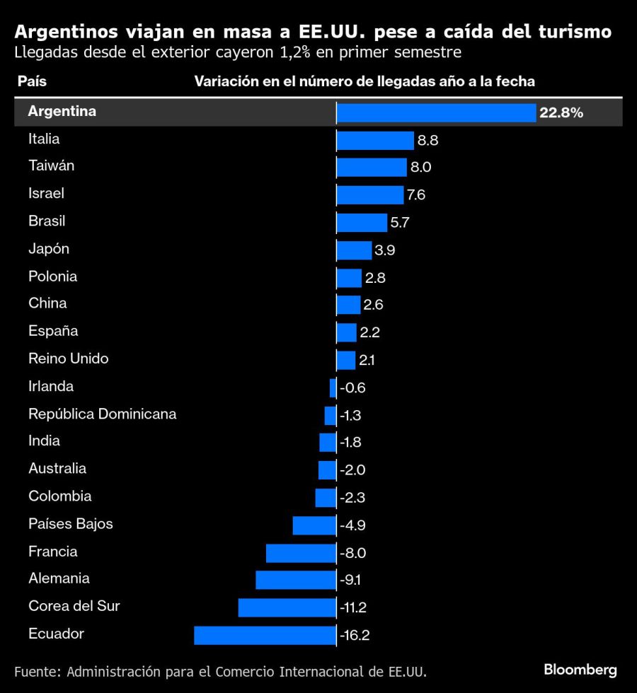 Argentinos viajan en masa a EE.UU. pese a caída del turismo | Llegadas desde el exterior cayeron 1,2% en primer semestre