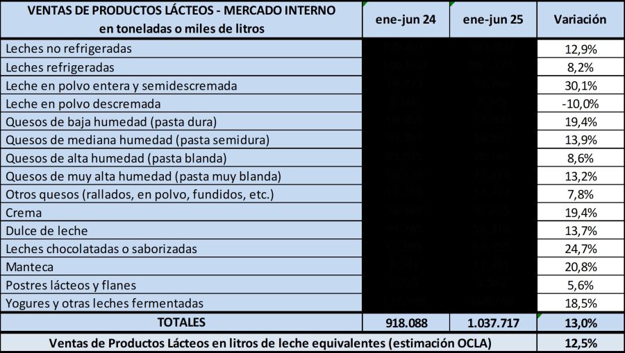 Ventas de lácteos