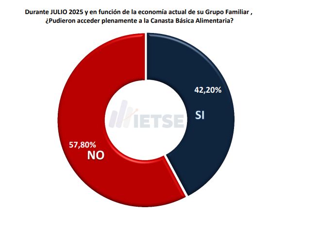 grafico 1 cordoba canasta basica
