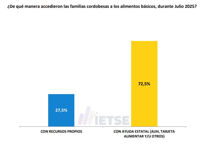 GRAFICO 2- Endeudamiento para alimentos canasta basica cordoba