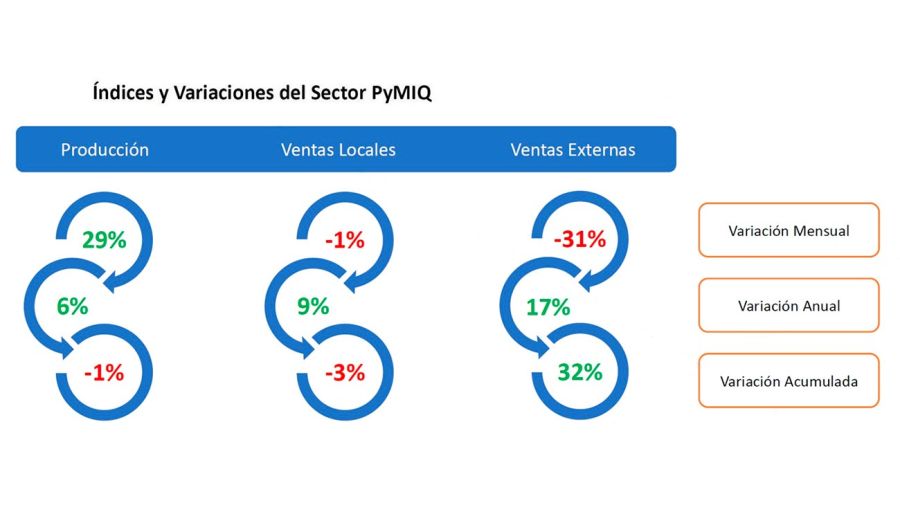 Índice y variaciones del sector PyMIQ 11082025