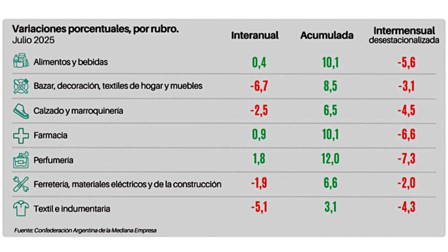Ventas minoristas 20250811