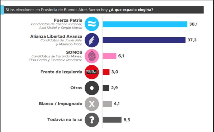 Encuesta Provincia de Buenos Aires 2025