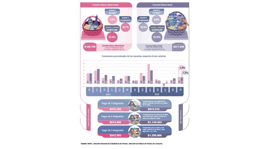 INDEC Canastas julio