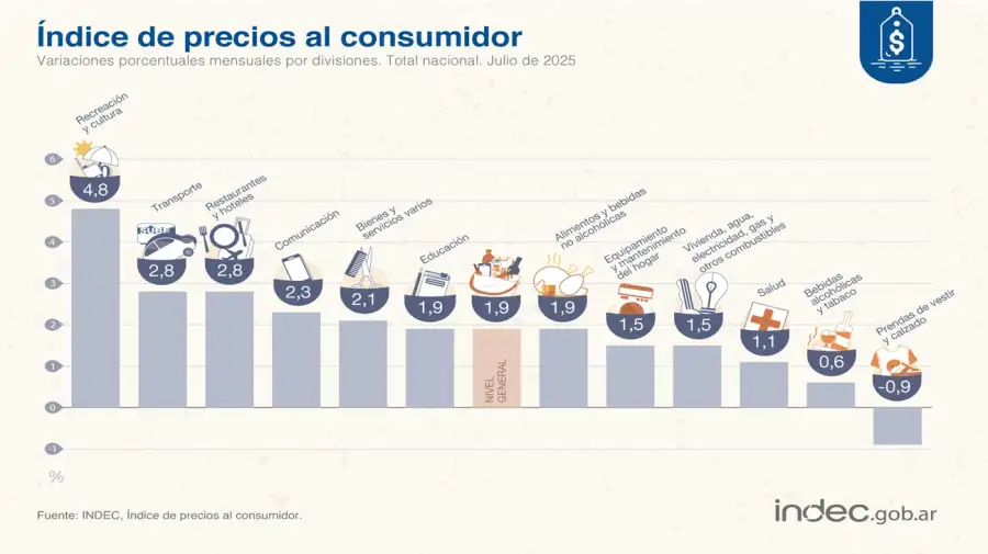Indice de precios 13082025