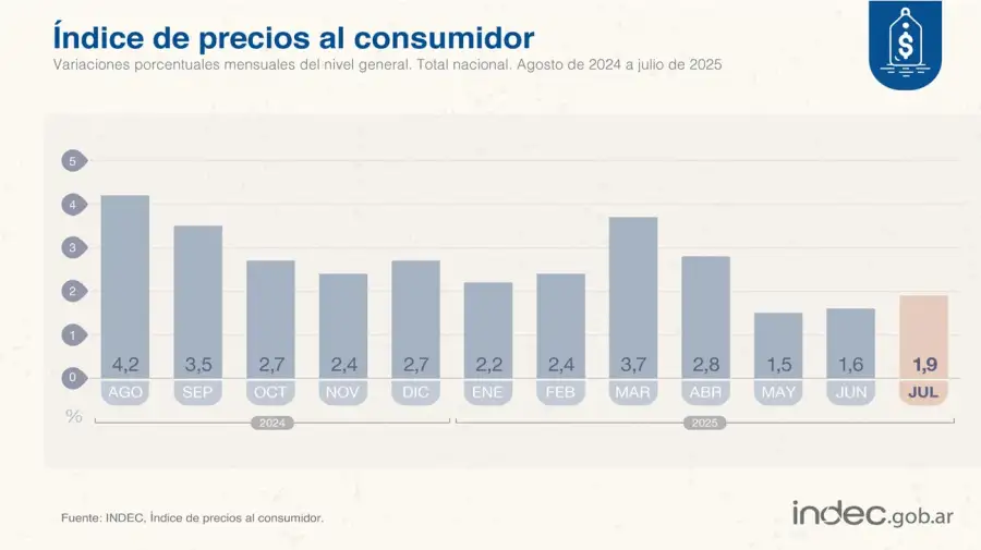 Indice de precios 13082025