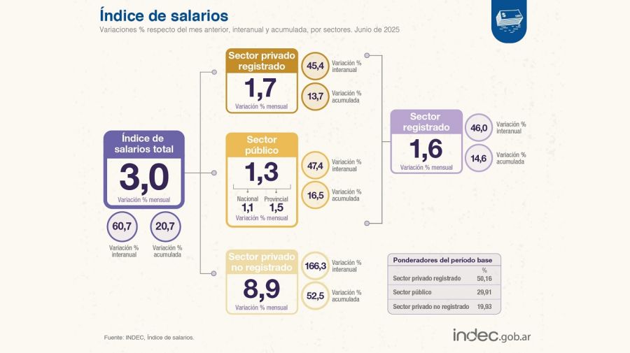 Índice de salarios de junio de 2025