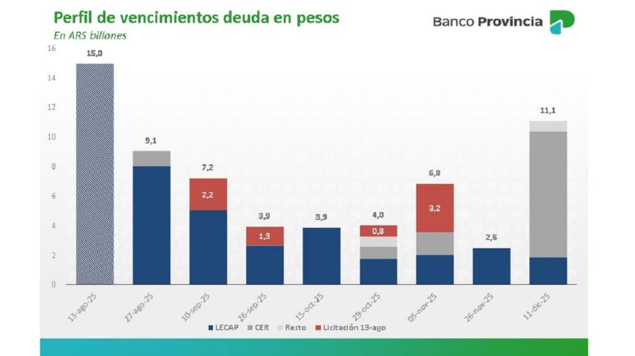 Perfil vencimientos de deuda en pesos