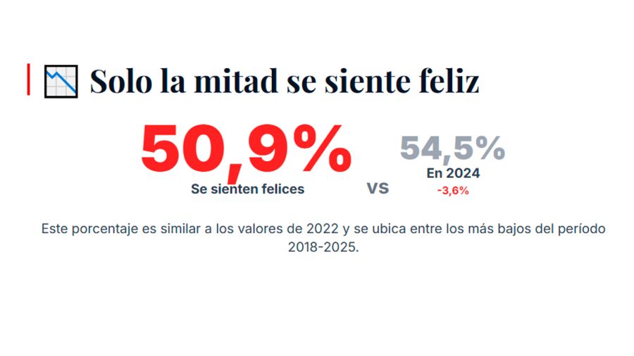 Solo la mitad está feliz