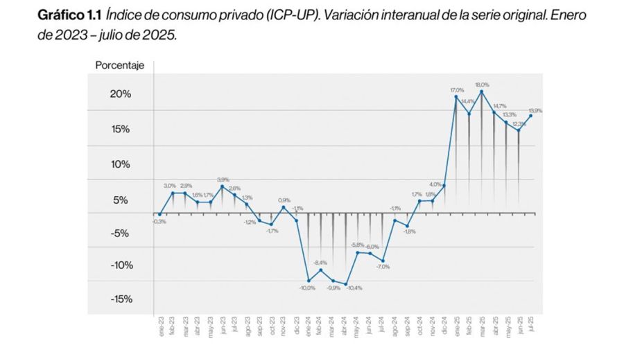 Consumo en julio 2025 14082025