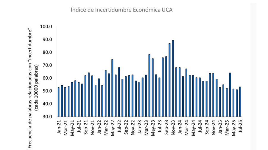 Incertidumbre Julio 14082025
