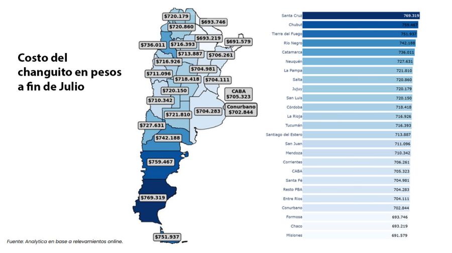 Costo del changuito en pesos en julio 15082025
