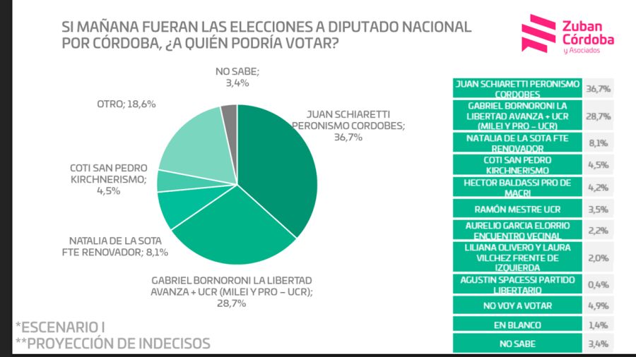 Córdoba. Sin listas oficializadas, hay más incógnitas en LLA que en Provincias Unidas