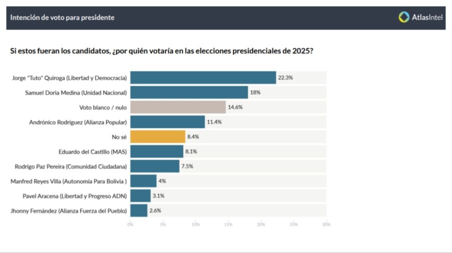 Encueta Atlas sobre elecciones en Bolivia 2025