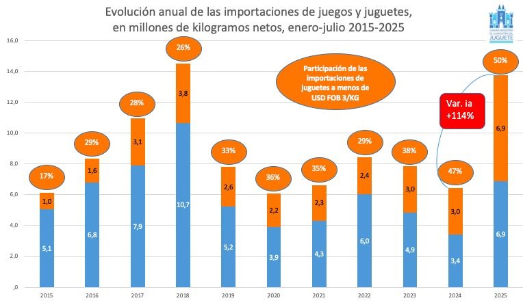 Importaciones de juguetes 2025.