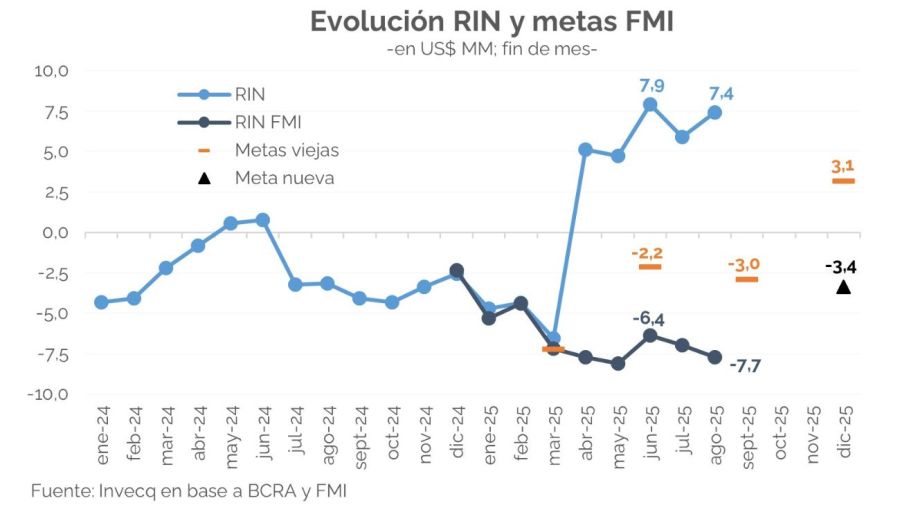 Invecq dólares y reservas