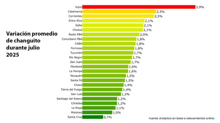  variación promedio del changuito