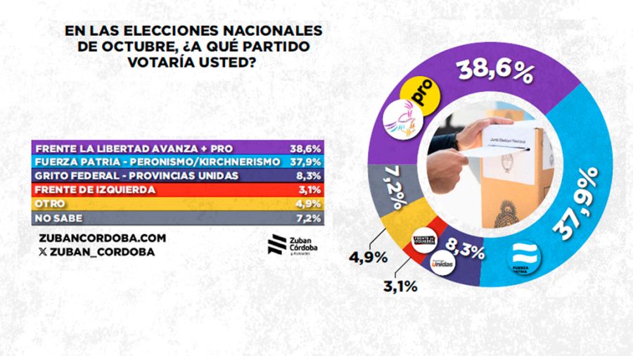 Zubán Córdoba - voto nacional Agosto