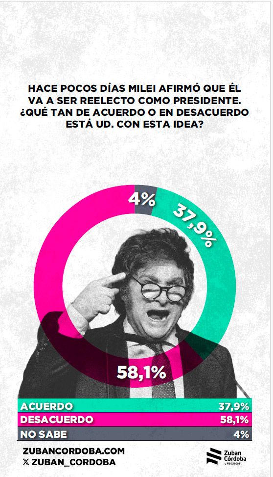 Encuesta Córdoba 18082025