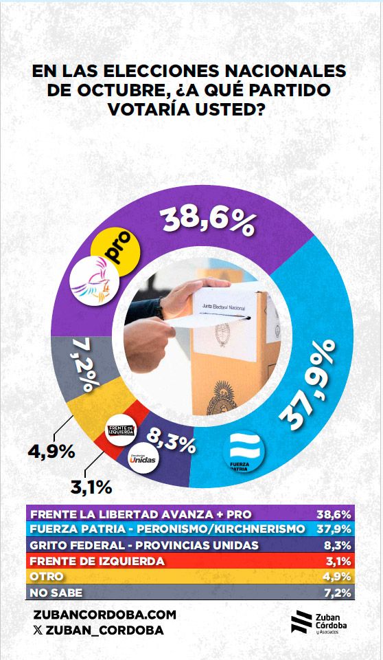 Encuesta Córdoba 18082025