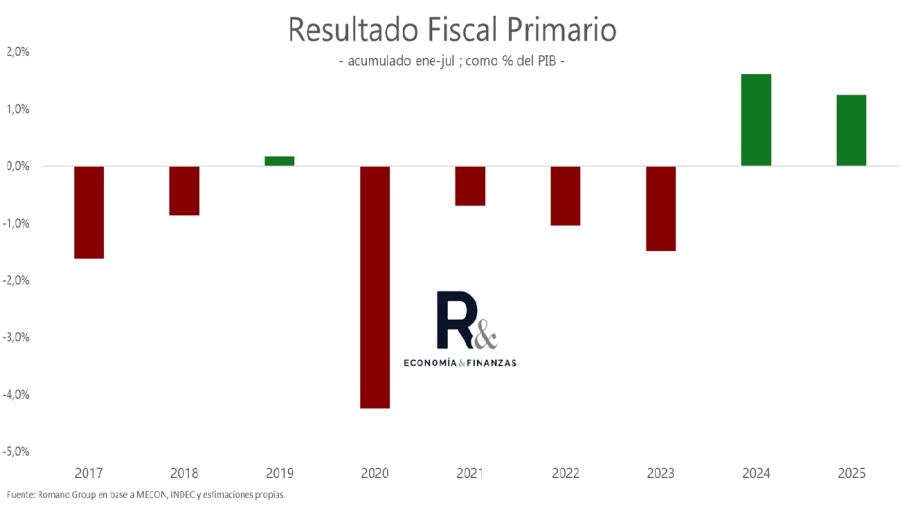 Superávit primario de julio