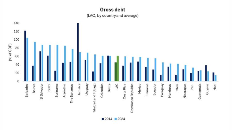 GRAFICO AMERICA LATINA PIB
