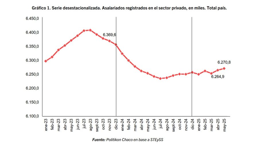 Pérdida de empleo registrado privado en la era Milei
