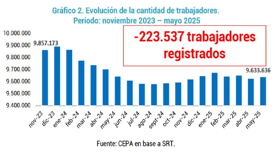 Pérdida de puestos de trabajo en la era Milei