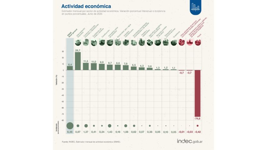 Actividad económica junio 2025