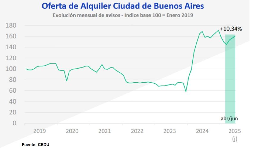 Oferta de alquileres