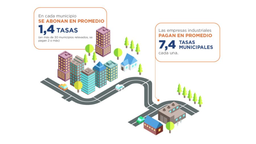 Presión impositiva por las tasas municipales. 