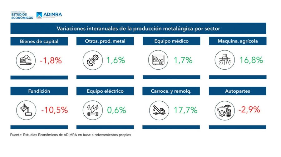 Variación interanual de la producción metalúrgica 20082025