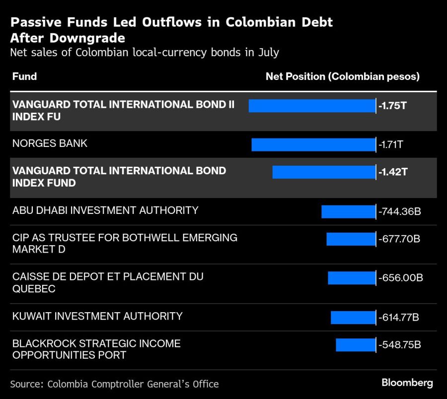 Passive Funds Led Outflows in Colombian Debt After Downgrade | Net sales of Colombian local-currency bonds in July