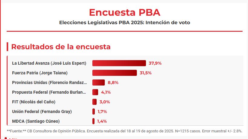 Encuesta de Randazzo en PBA