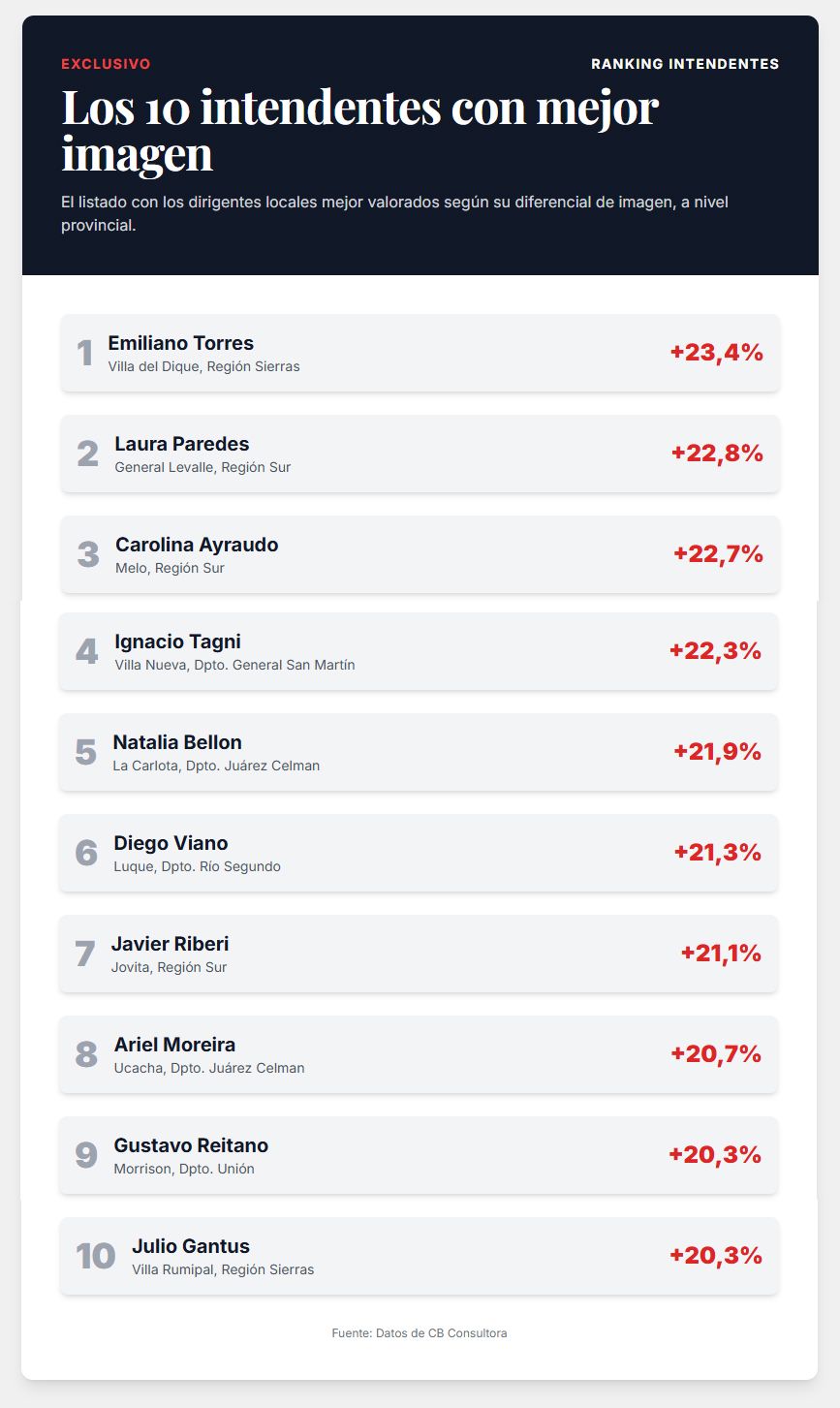 Ranking de intendentes