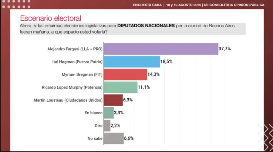 Encuesta Elecciones 2025
